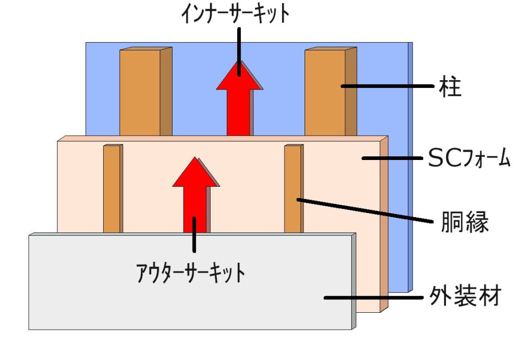 二重通気